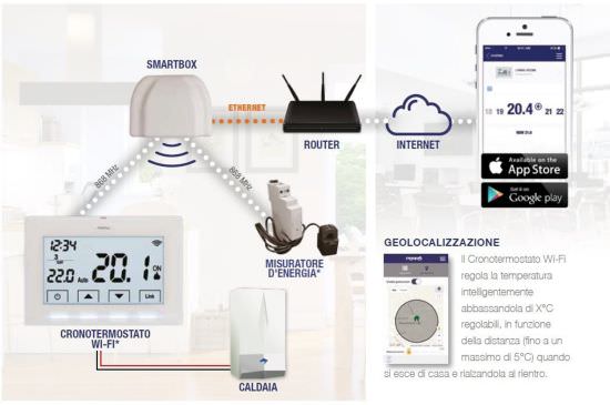 Perry  Smartbox Wi Fi Pour Chronothermostat est un produit offert au meilleur prix