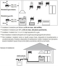 Rilevatore fughe di gas metano da parete