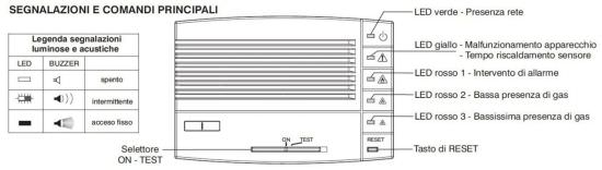 Perry  Segnalatore Gas Gpl Perry 1ga48917gplp  un prodotto in offerta al miglior prezzo online