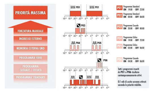 Perry  Int Or Sett Annuale 2 Circuiti is a product on offer at the best price