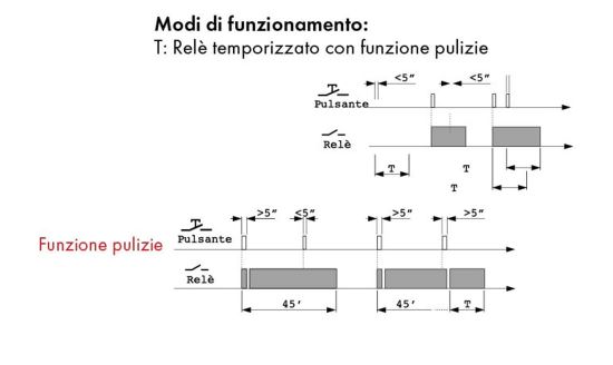 Perry  Interruttore Luci Scale Temporizzato  un prodotto in offerta al miglior prezzo online