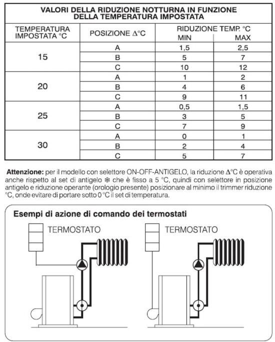 Perry  Thermostat With Modular Din Probe is a product on offer at the best price