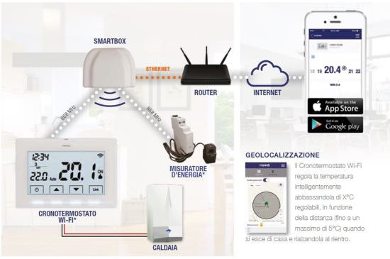 Perry  Cronotermostato Wireless Smartbox Perry  un prodotto in offerta al miglior prezzo online