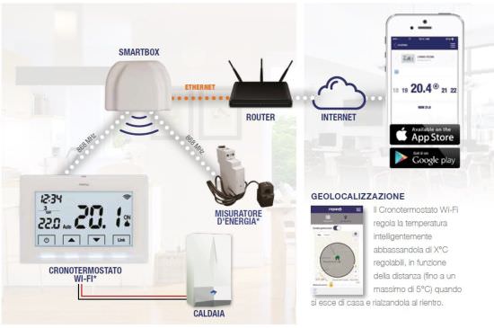 Perry  Wireless Smartbox Perry Chronothermostat is a product on offer at the best price