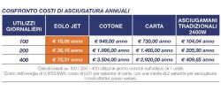 Asciugamani Da Parete Ad Aria Calda Eolo