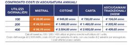 Asciugamani a Raggi Infrarossi Mistral