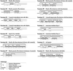 Rele Temp Multifunzione Multitensione