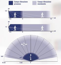 Rilevatore Di Movimento Sensore Presenza