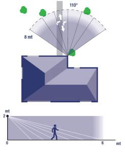 White Led Spotlight With Motion Sensor